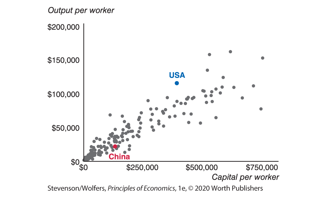 A scatter plot shows that increasing countries capital per worker increases the output per worker.