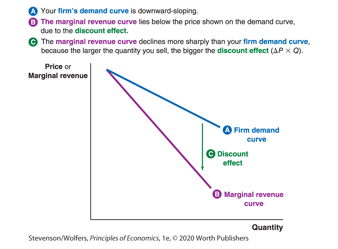 A line graph plots Quantity along the horizontal axis and Price or Marginal revenue along the vertical axis.