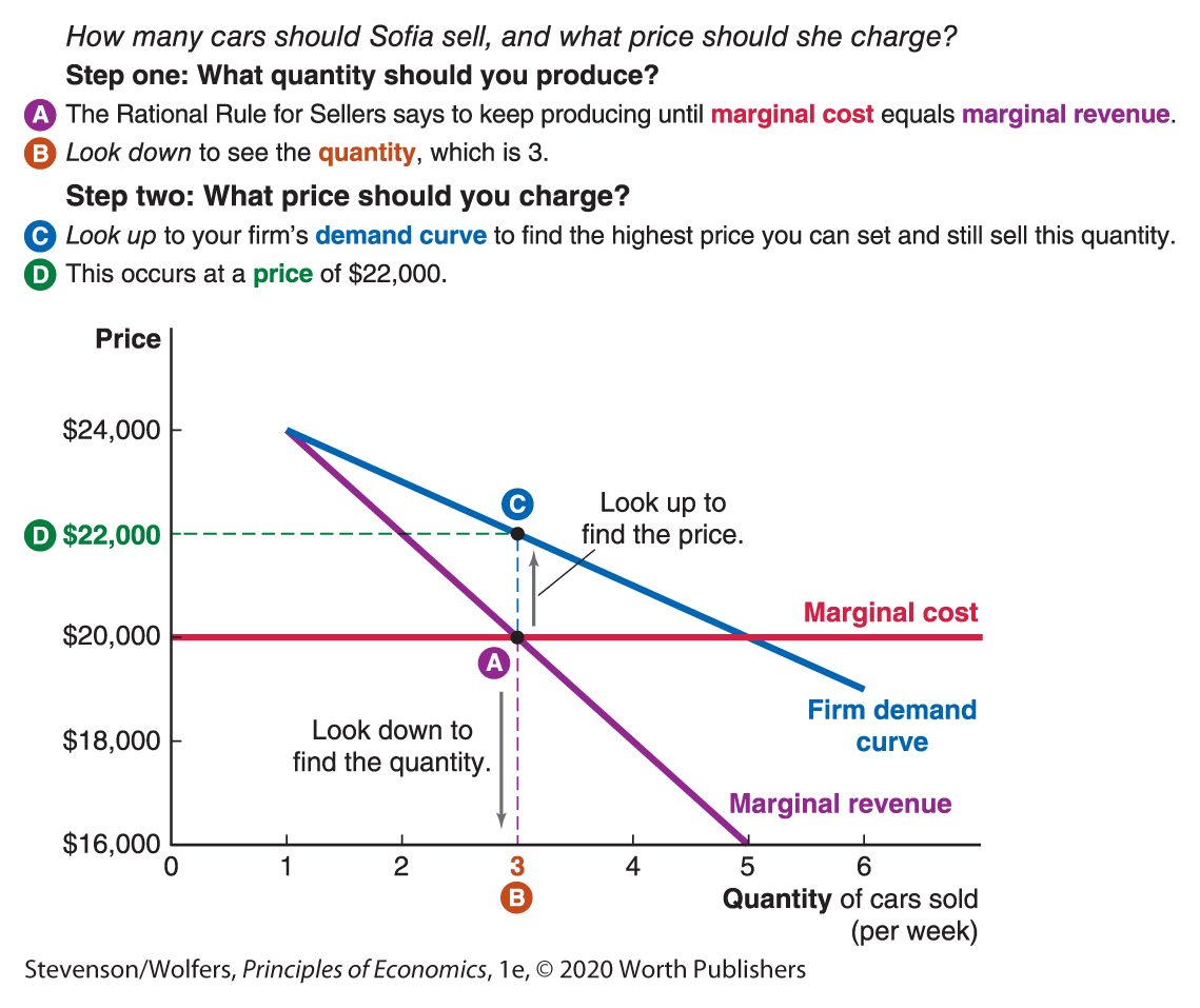 A graph plots Quantity of cars sold per week along the horizontal axis and Price in dollars along the vertical axis.