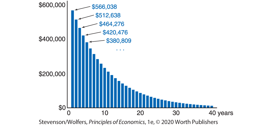 A bar graph shows present value of each year’s future revenue by plotting years along the horizontal axis and the values along the vertical axis.