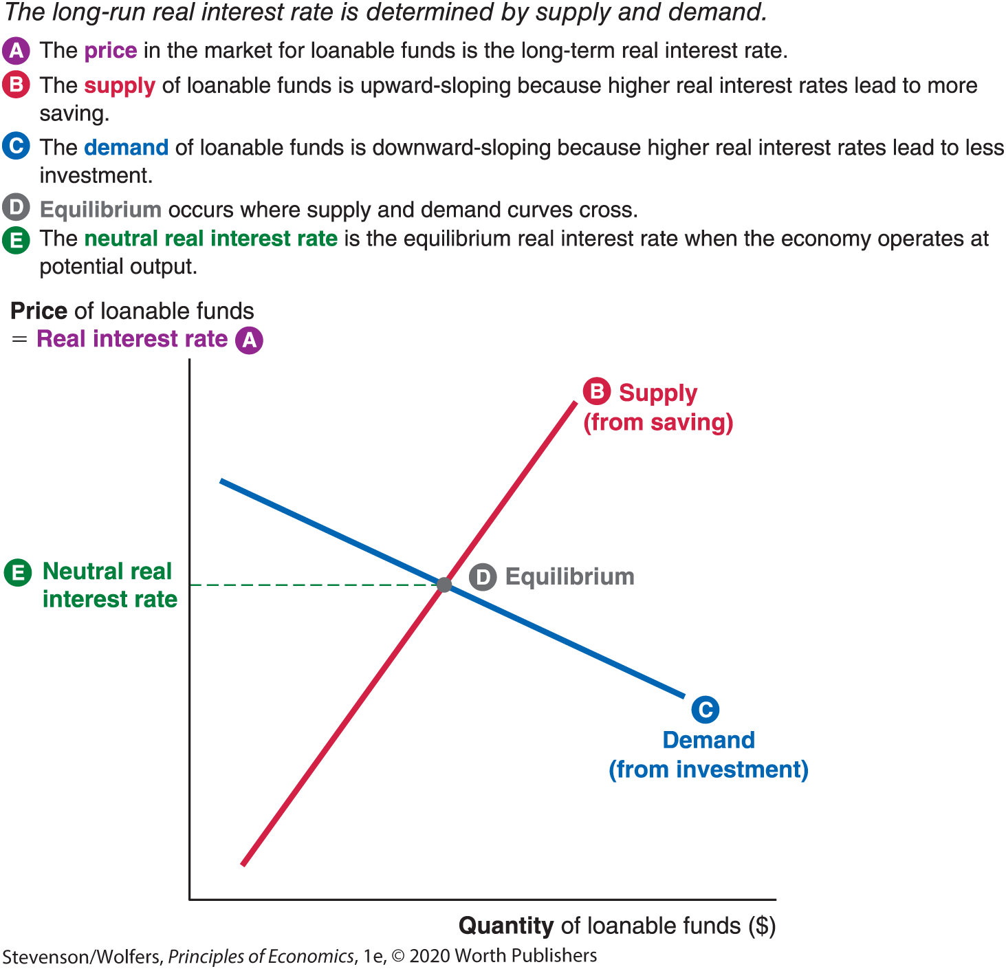 A graph shows the market for loanable funds.