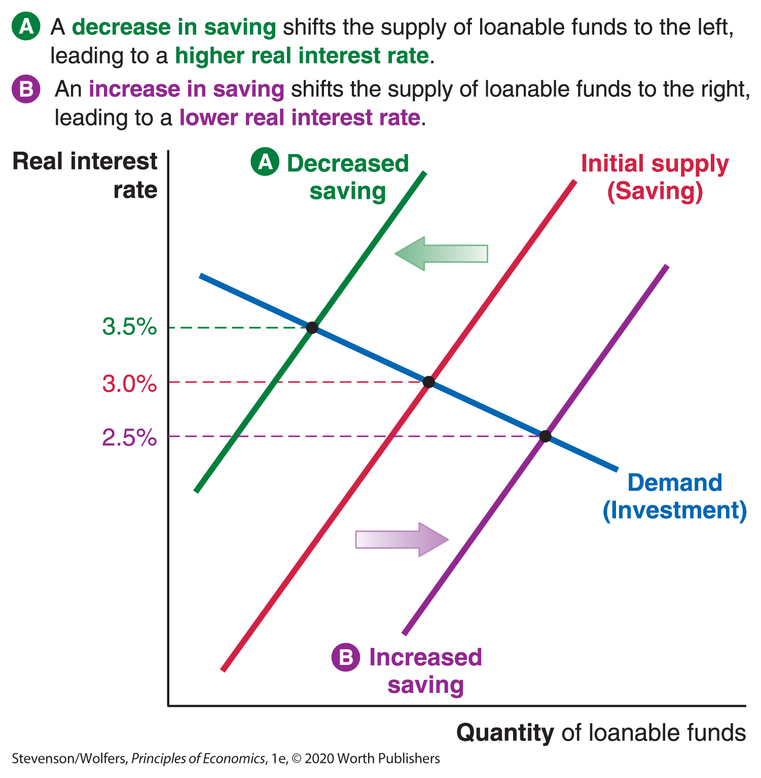 A graph shows shifts in the Supply for loanable funds.