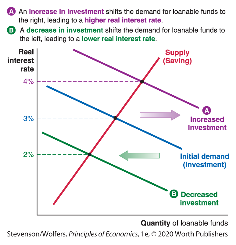 A graph shows shifts in the Demand for loanable funds.