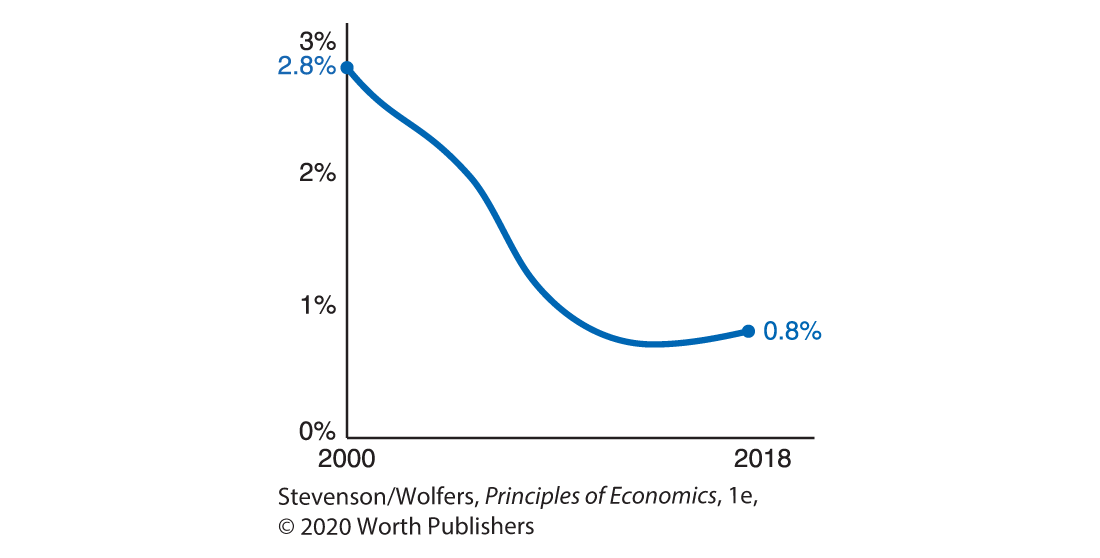 A graph shows secular stagnation by plotting year against real interest rates. The highest value marked on the graph is 2.8 percent in the year 2000 and the lowest value marked in the graph is 0.8 percent in the year 2018.