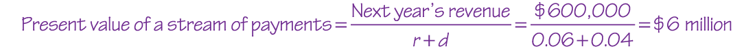 An equation reads, Present value of a stream of payments equals Next year’s revenue over r plus d equals 600,000 dollars over 0.06 plus 0.04 equals 6 million dollars.