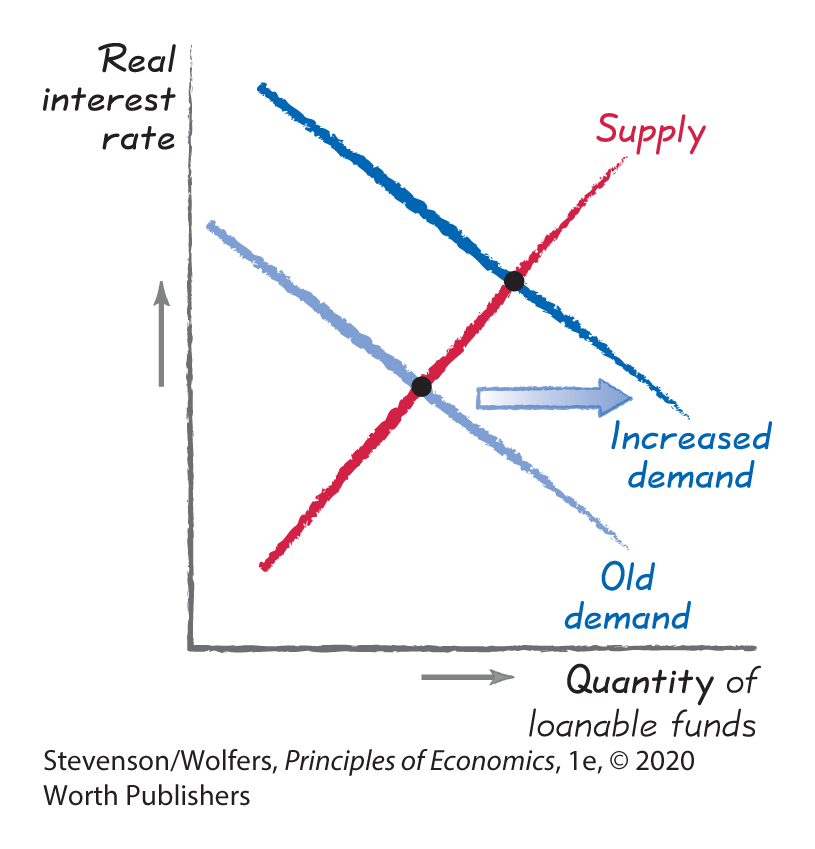 A graph illustrates Increased demand for funds by plotting Quantity of loanable funds along the horizontal axis and Real interest rate along the vertical axis.