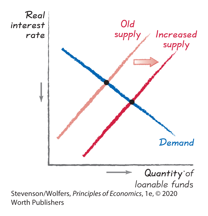 A graph illustrates Increased supply for funds by plotting Quantity of loanable funds along the horizontal axis and Real interest rate along the vertical axis.