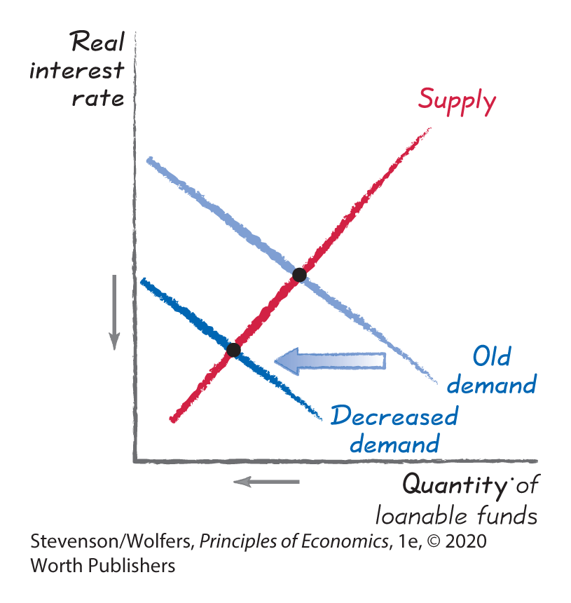 A graph illustrates Decrease in demand for funds by plotting Quantity of loanable funds along the horizontal axis and Real interest rate along the vertical axis.