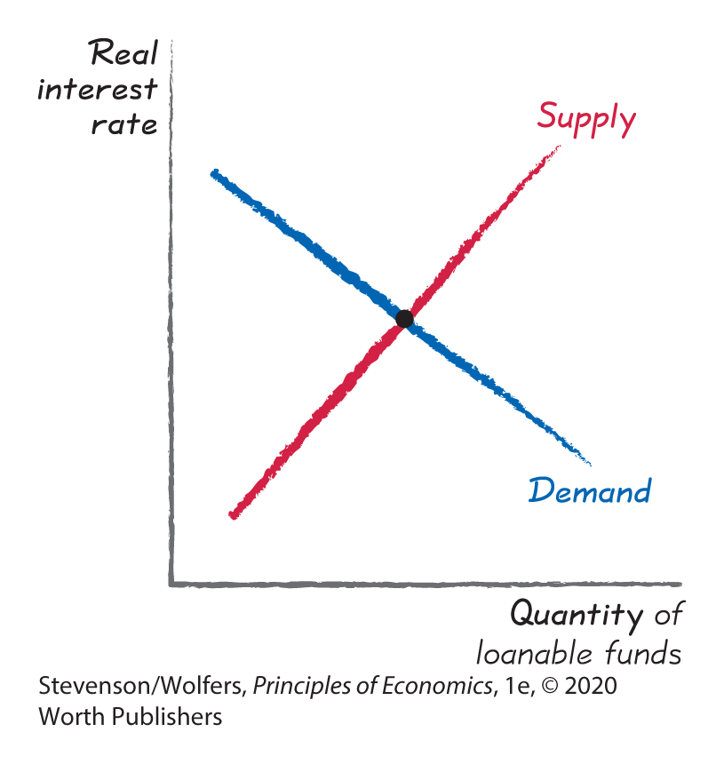 A graph with no effect on the supply or demand for loanable funds by plotting Quantity of loanable funds along the horizontal axis and Real interest rate along the vertical axis.