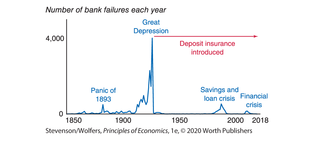 A graph shows the U. S. deposit insurance and bank failures.