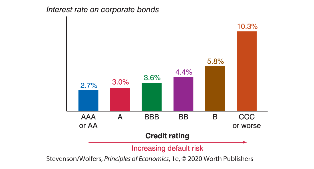 A bar graph shows the interest rates rise with default risk.