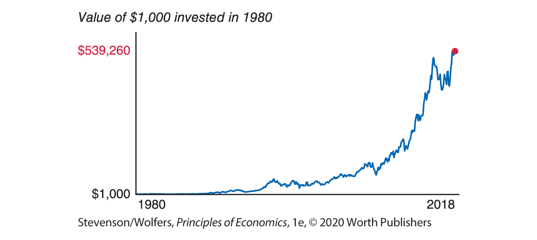 A graph shows Nike’s stock from 1980 to 2018.