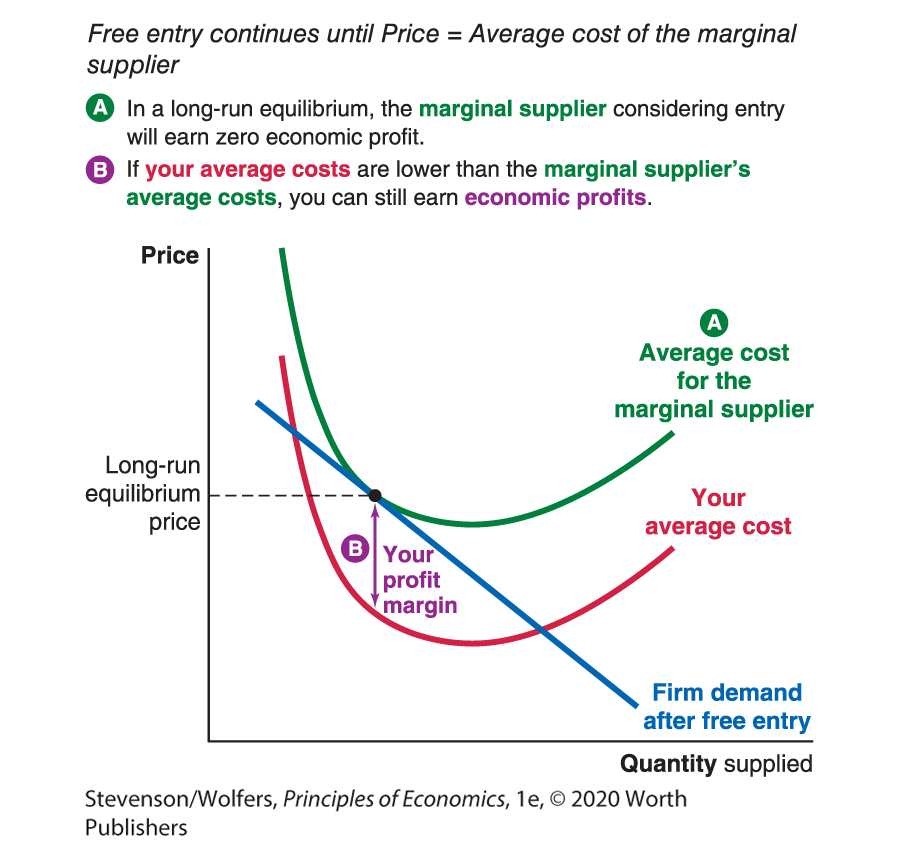 A graph titled Cost Advantages Generate Lasting Profits plots quantity supplied along the horizontal axis and price along the vertical axis. 