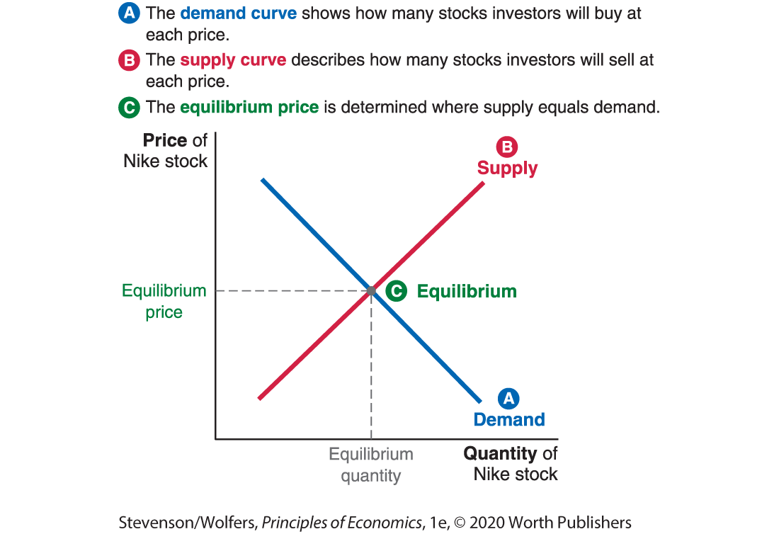 A graph depicts market for Nike stock.