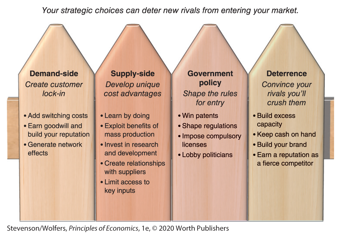 An infographic explains the barriers to entry. 