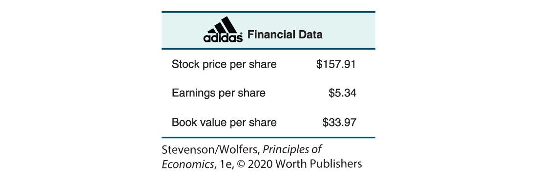 An illustration shows the financial data of Adidas.