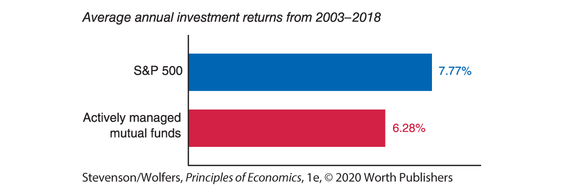 A horizontal bar graph shows the average annual investment returns from 2003 to 2018.