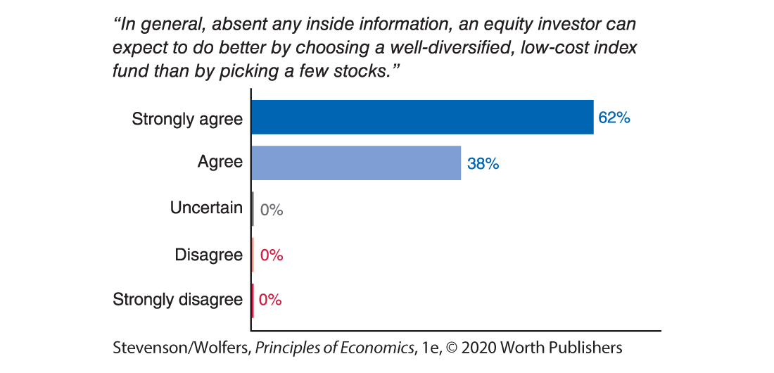 A horizontal bar graph shows the results of a survey of how economists handle their money.