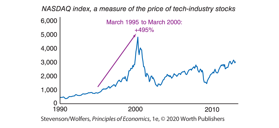 A graph shows the N A S D A Q index of tech-industry stocks.