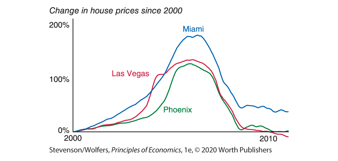 A graph shows the change in house prices since 2000