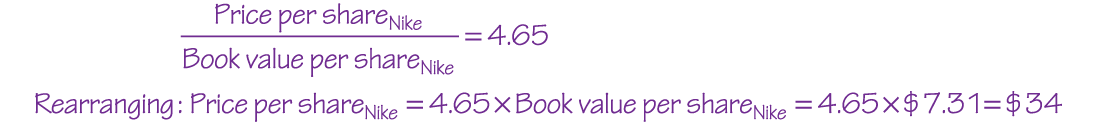 Two equations read, Price per share subscript Nike over Book value per share subscript Nike equals 4.65. Rearranging: Price per share subscript Nike equals 4.6 5 times Book value per share subscript Nike equals 4.65 times 7.31 dollars equals 34 dollars.