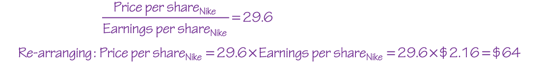 Two equations read, Price per share subscript Nike over Earnings per share subscript Nike equals 29.6. Rearranging: Price per share subscript Nike equals 29.6 times Earnings per share subscript Nike equals 29.6 times 2.16 dollars equals 64 dollars.