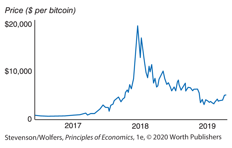 A graph shows the price of bitcoin from 2016 to 2019.