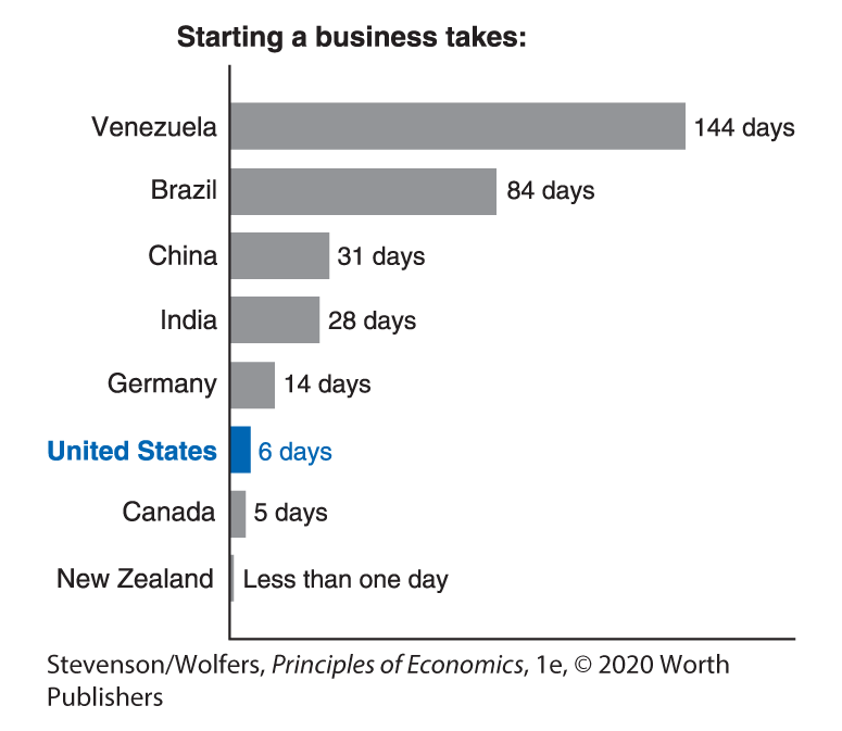 A bar graph gives the data for the number of days it takes to start a business in some countries. 