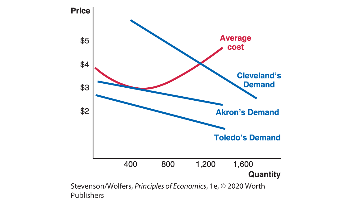 A line graph plots quantity along the horizontal axis and price along the vertical axis. 