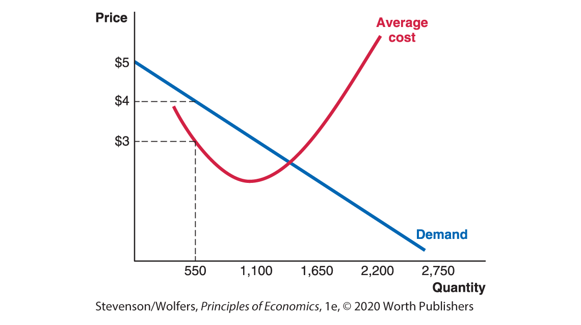 A line graph plots quantity along the horizontal axis and price along the vertical axis. 