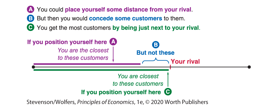 An illustration shows how close you should position your product to your rival. 