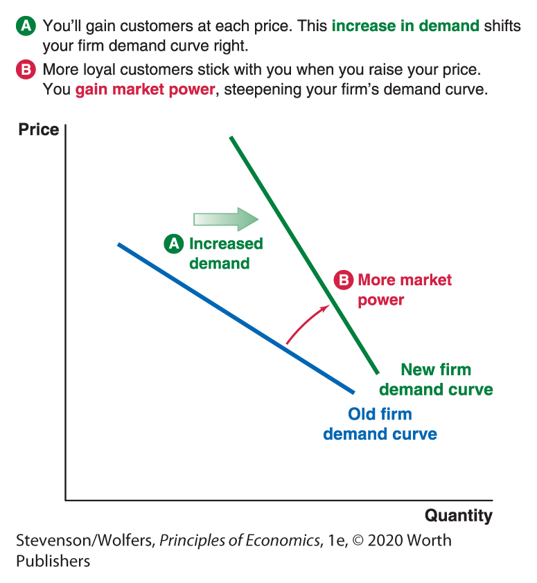 A line graph shows how advertising can shift firm demand.