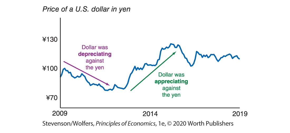 A graph shows the price of a U S dollar in yen.