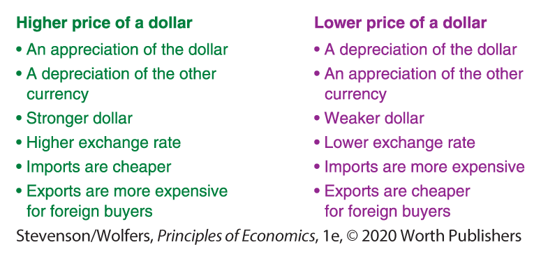 A tabular illustration shows the different ways to describe a higher price of a dollar and lower price of a dollar