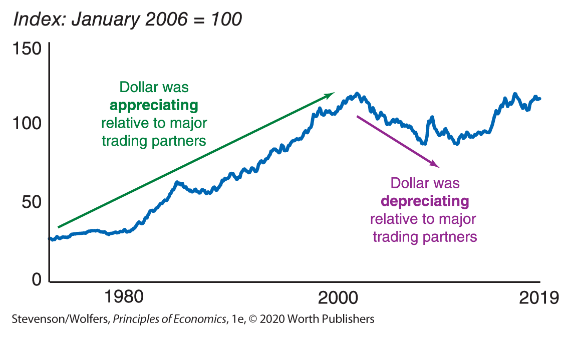 A graph depicts the U S Nominal Exchange Rate.