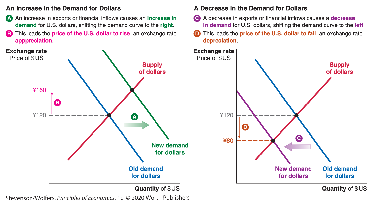 A pair of graphs compares the shift in demand for U S dollars.