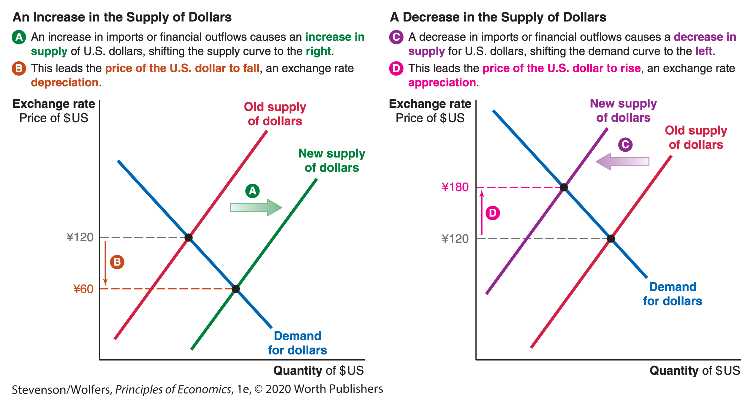 A pair of graphs depicts the shift in the supply of dollars.