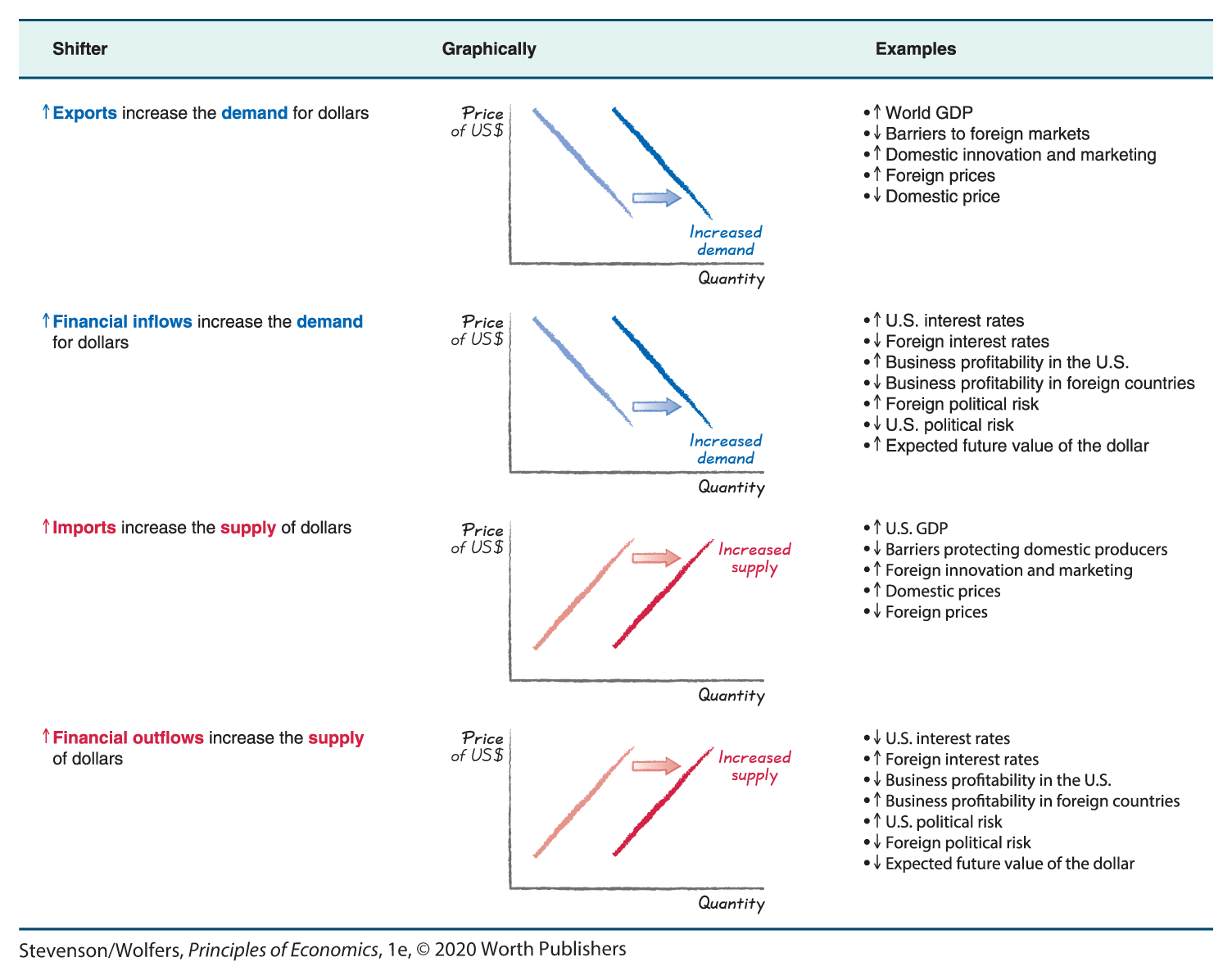 A tabular illustration shows the factors that shift the demand and supply of dollars.