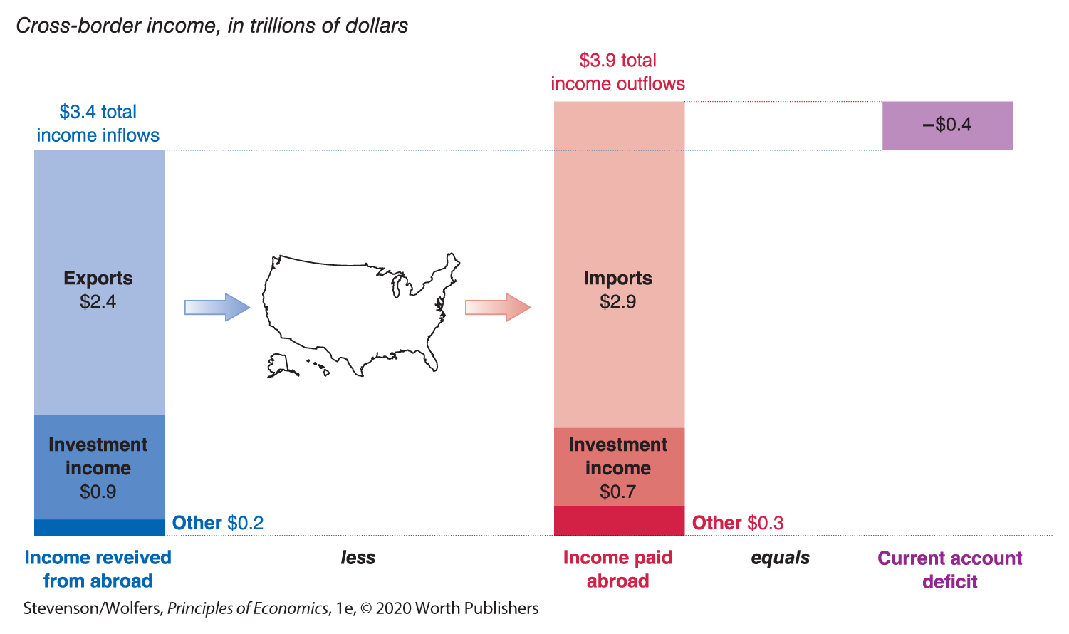 Two stacked graphs accompanied by a U S map illustrate the cross-border income in trillions of dollars.