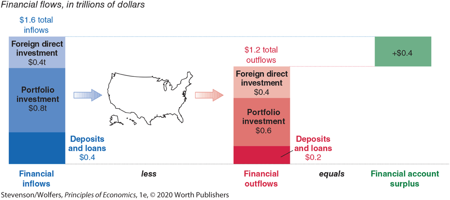 Two stacked bar graphs and a US map illustrate the financial account in trillions of dollars.