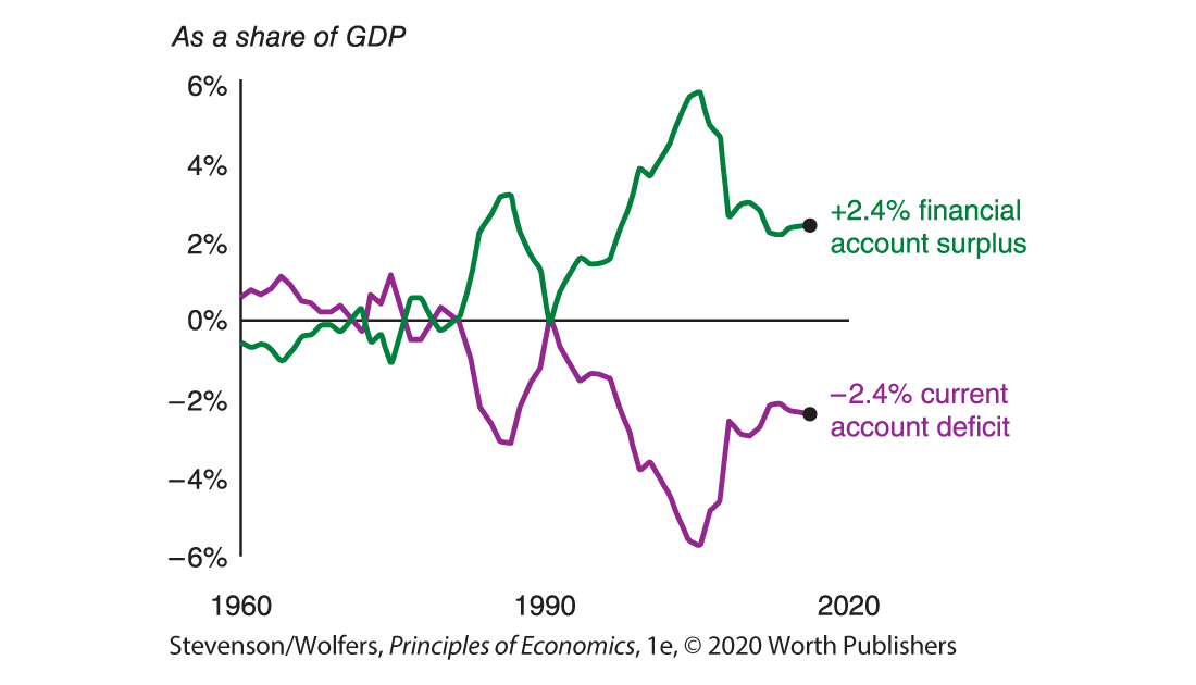 A line graph compares the financial account and current account balances.