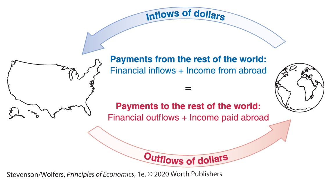 A U S map accompanied with a world globe illustrates inflows of dollars equal outflows.