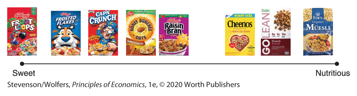 An illustration shows varieties of cereals arranged on a scale from sweet to nutritious.
