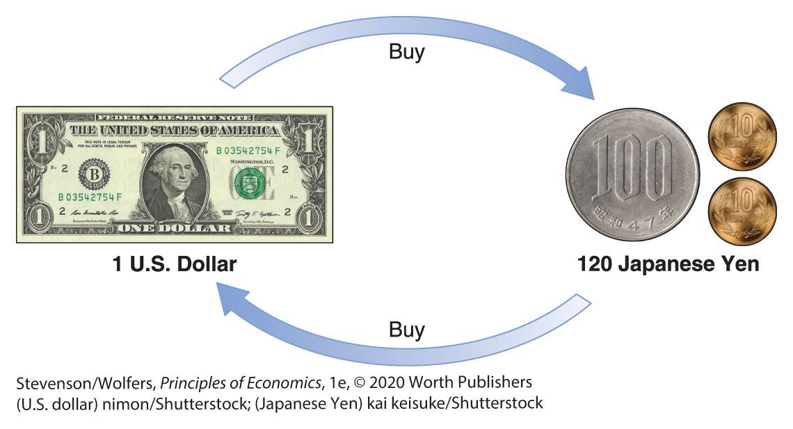 An illustration depicts nominal exchange rate.