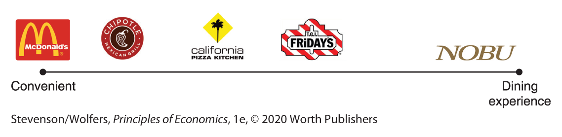 An illustration shows competitor restaurants positioned on a scale from convenient to dining experience. 