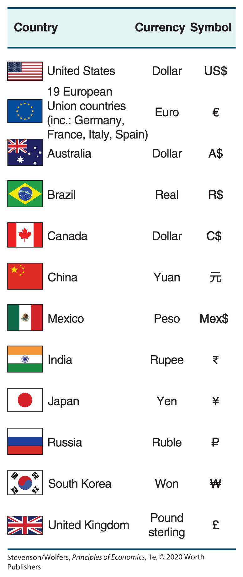 A table shows country flags, country names, currencies and currency symbols.