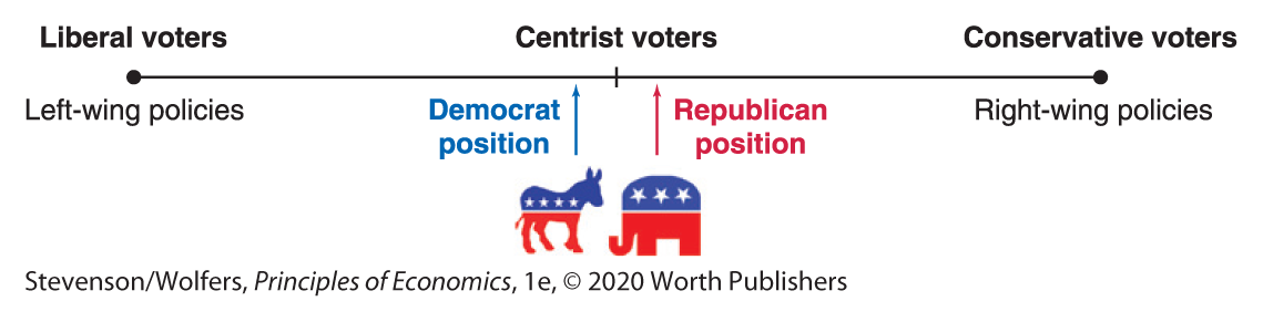 An illustration shows liberal, centrist, and conservative voters depicted on a scale. 