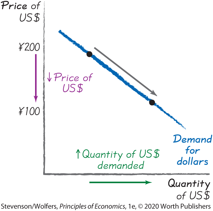 A graph shows the demand curve for U S dollars.