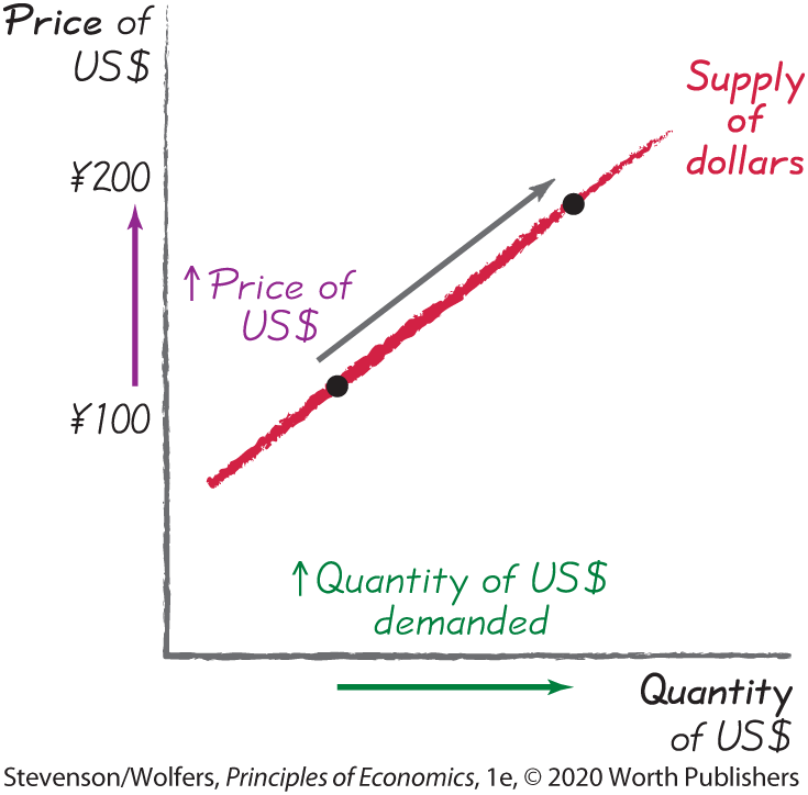 A graph depicts the supply curve for U S dollars.