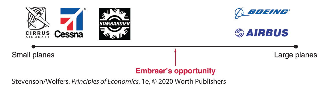 An illustration shows the competitors in the airplane market graded on a scale from small to large planes.